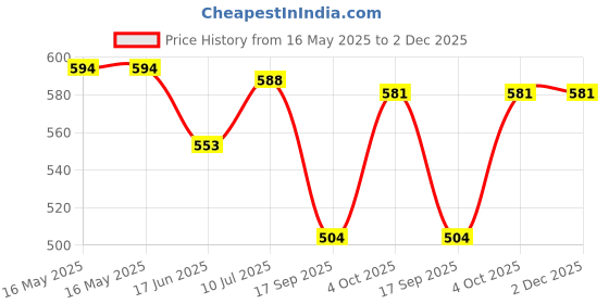 firstcry.com Babyhug Cotton Woven Sleeveless Frock With Floral Print & Lace Detailing - Light Blue babyhug Price History Graph from 16 May 2025 to 1 Dec 2025