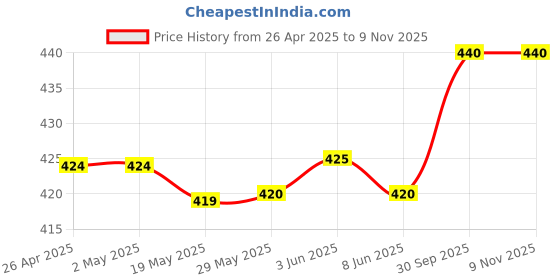 firstcry.com Babyhug Cotton Woven Sleeveless Frock with Floral Print - White babyhug Price History Graph from 26 Apr 2025 to 7 Nov 2025