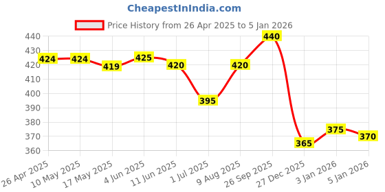 firstcry.com Babyhug Cotton Woven Sleeveless Frock with Floral Print - White babyhug Price History Graph from 26 Apr 2025 to 3 Jan 2026