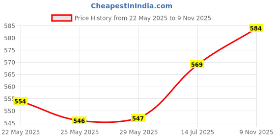 firstcry.com Babyhug Cotton Woven Sleeveless Frock With Sunflower Print & Headband - White babyhug Price History Graph from 22 May 2025 to 9 Nov 2025