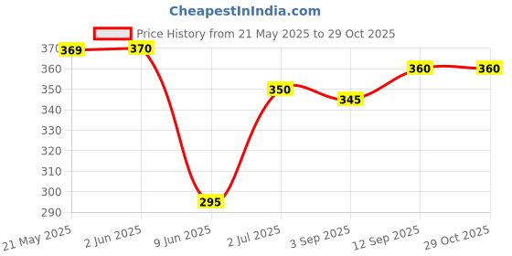 firstcry.com Babyhug Cotton Woven Sleeveless Frock With Tree Print & Bow Applique - White babyhug Price History Graph from 21 May 2025 to 29 Oct 2025