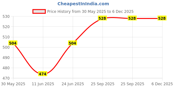 firstcry.com Babyhug Cotton Woven Sleeveless Handkerchief Hem Frock with Tropical Theme Print - Navy Blue babyhug Price History Graph from 30 May 2025 to 5 Dec 2025