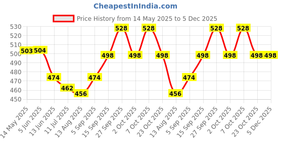 firstcry.com Babyhug Cotton Woven Sleeveless Polka Dot Printed Frock With Floral Applique & Bloomer - Dark Pink babyhug Price History Graph from 14 May 2025 to 5 Dec 2025