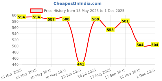 firstcry.com Babyhug Cotton Woven Sleeveless Striped Frock With Bird Print - Light Blue & White babyhug Price History Graph from 15 May 2025 to 30 Nov 2025