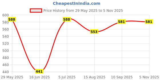 firstcry.com Babyhug Cotton Woven Sleeveless Striped Frock With Bird Print - Light Blue & White babyhug Price History Graph from 29 May 2025 to 5 Nov 2025