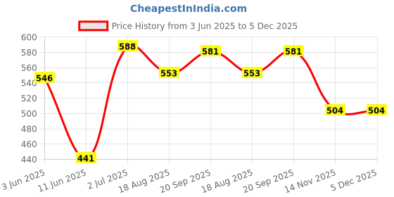 firstcry.com Babyhug Cotton Woven Sleeveless Striped Frock With Bird Print - Light Blue & White babyhug Price History Graph from 3 Jun 2025 to 5 Dec 2025