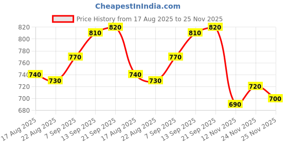 firstcry.com Babyhug Cotton Woven Sleeveless Striped Top & Short Set - Multi Colour babyhug Price History Graph from 17 Aug 2025 to 25 Nov 2025