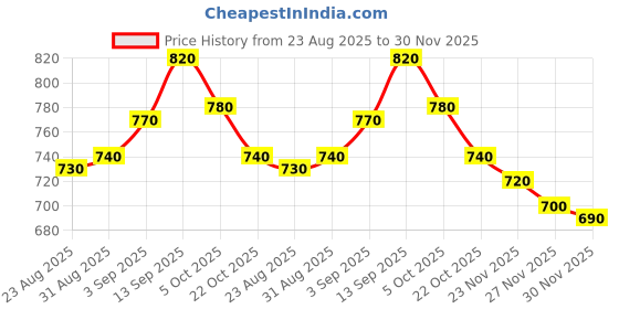 firstcry.com Babyhug Cotton Woven Sleeveless Striped Top & Short Set - Multi Colour babyhug Price History Graph from 23 Aug 2025 to 27 Nov 2025