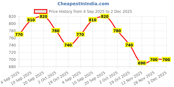 firstcry.com Babyhug Cotton Woven Sleeveless Striped Top & Short Set - Multi Colour babyhug Price History Graph from 4 Sep 2025 to 2 Dec 2025