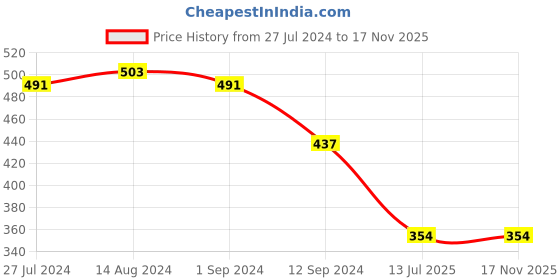 firstcry.com Babyhug Cotton Woven Sleeveless Striped Top with Frill & Knot Detailing - Pink babyhug Price History Graph from 27 Jul 2024 to 17 Nov 2025