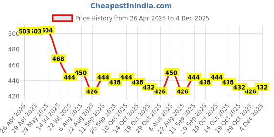 firstcry.com Babyhug Cotton Woven Sleeveless Top & Shorts Set with Bow Applique - Dark Pink babyhug Price History Graph from 26 Apr 2025 to 4 Dec 2025
