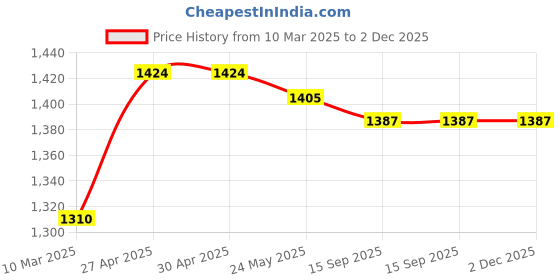firstcry.com Babyhug Cotton Woven SleevelessFloral Printed Choli Lehenga & Dupatta Set with Lace Detailing - Peach babyhug Price History Graph from 10 Mar 2025 to 2 Dec 2025