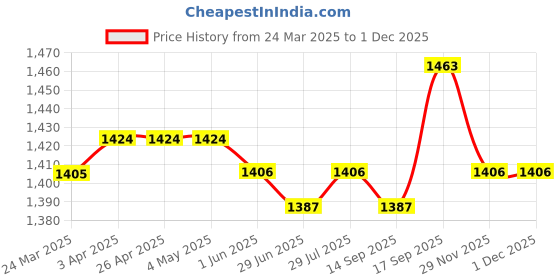 firstcry.com Babyhug Cotton Woven SleevelessFloral Printed Choli Lehenga & Dupatta Set with Lace Detailing - Peach babyhug Price History Graph from 24 Mar 2025 to 30 Nov 2025
