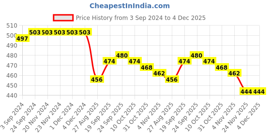 firstcry.com Babyhug Cotton Woven Solid Color Shorts - Navy Blue babyhug Price History Graph from 3 Sep 2024 to 4 Dec 2025