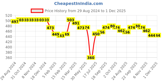firstcry.com Babyhug Cotton Woven Solid Color Shorts - Navy Blue babyhug Price History Graph from 29 Aug 2024 to 1 Dec 2025