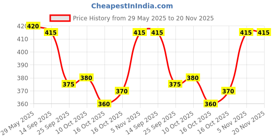 firstcry.com Babyhug Cotton Woven Summer Cap with Floral Print Pink - Diameter 48 cm babyhug Price History Graph from 29 May 2025 to 20 Nov 2025