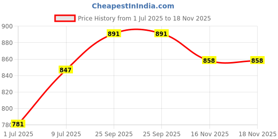 firstcry.com Babyhug Cotton Woven Three Fourth Bell Sleeves Floral Printed Dress - Fuschia babyhug Price History Graph from 1 Jul 2025 to 17 Nov 2025