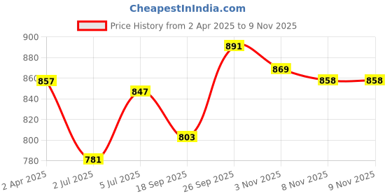 firstcry.com Babyhug Cotton Woven Three Fourth Bell Sleeves Floral Printed Dress - Fuschia babyhug Price History Graph from 2 Apr 2025 to 8 Nov 2025