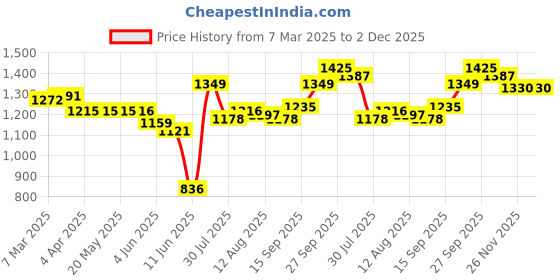 firstcry.com Babyhug Cotton Woven Three Fourth Floral Print Kurti Gharara Set With Dupatta - Dark Pink babyhug Price History Graph from 7 Mar 2025 to 2 Dec 2025