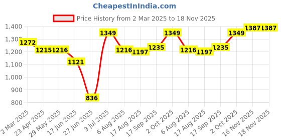 firstcry.com Babyhug Cotton Woven Three Fourth Floral Print Kurti Gharara Set With Dupatta - Dark Pink babyhug Price History Graph from 2 Mar 2025 to 17 Nov 2025