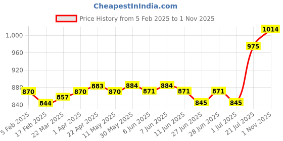 firstcry.com Babyhug Cotton Woven Three Fourth Puffed Sleeves Ethnic Dress with Floral Print & Lace Detailing - Dark Pink babyhug Price History Graph from 5 Feb 2025 to 1 Nov 2025