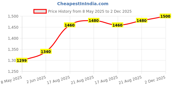 firstcry.com Babyhug Cotton Woven Three Fourth Sleeves Cambric Choli Lehenga Set And Dupatta with Floral Print - Pink babyhug Price History Graph from 8 May 2025 to 2 Dec 2025