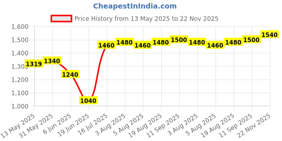 firstcry.com Babyhug Cotton Woven Three Fourth Sleeves Cambric Choli Lehenga Set And Dupatta with Floral Print - Pink babyhug Price History Graph from 13 May 2025 to 22 Nov 2025