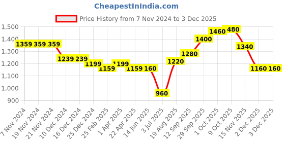 firstcry.com Babyhug Cotton Woven Three Fourth Sleeves Cambric Floral Printed Kurti Palazzo & Dupatta Set - White babyhug Price History Graph from 7 Nov 2024 to 3 Dec 2025