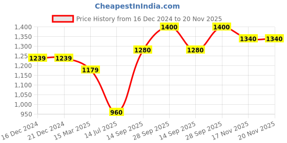 firstcry.com Babyhug Cotton Woven Three Fourth Sleeves Cambric Floral Printed Kurti Palazzo &Dupatta Set - White babyhug Price History Graph from 16 Dec 2024 to 19 Nov 2025