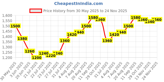 firstcry.com Babyhug Cotton Woven Three Fourth Sleeves Cambric Printed Choli Lehenga & Dupatta Set - Yellow babyhug Price History Graph from 30 May 2025 to 24 Nov 2025