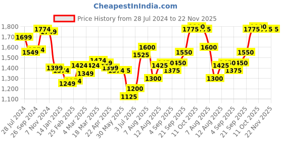 firstcry.com Babyhug Cotton Woven Three Fourth Sleeves Choli With Embroidered Lehenga and Dupatta Set Floral Print - Peach babyhug Price History Graph from 28 Jul 2024 to 22 Nov 2025