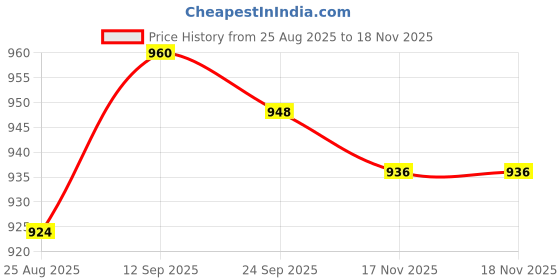 firstcry.com Babyhug Cotton Woven Three Fourth Sleeves Floral Cambric Printed Ethnic Dress - Fuchsia babyhug Price History Graph from 25 Aug 2025 to 18 Nov 2025