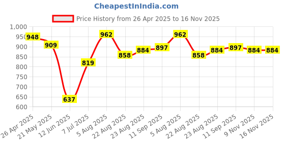 firstcry.com Babyhug Cotton Woven Three Fourth Sleeves Floral Printed Front Open Ethnic Dress - Light Yellow babyhug Price History Graph from 26 Apr 2025 to 16 Nov 2025