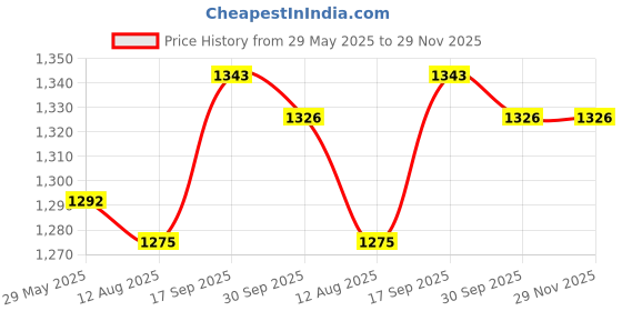 firstcry.com Babyhug Cotton Woven Three Fourth Sleeves Floral Printed Kurti Gharara Set with Dupatta & Lace Detailing - Yellow babyhug Price History Graph from 29 May 2025 to 29 Nov 2025