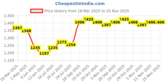 firstcry.com Babyhug Cotton Woven Three Fourth Sleeves Floral Printed Kurti Gharara Set with Dupatta - Orange babyhug Price History Graph from 18 Mar 2025 to 25 Nov 2025