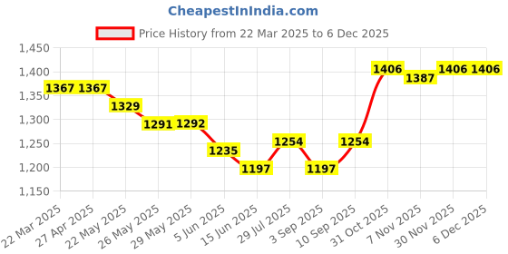 firstcry.com Babyhug Cotton Woven Three Fourth Sleeves Floral Printed Kurti Gharara Set with Dupatta - Orange babyhug Price History Graph from 22 Mar 2025 to 5 Dec 2025