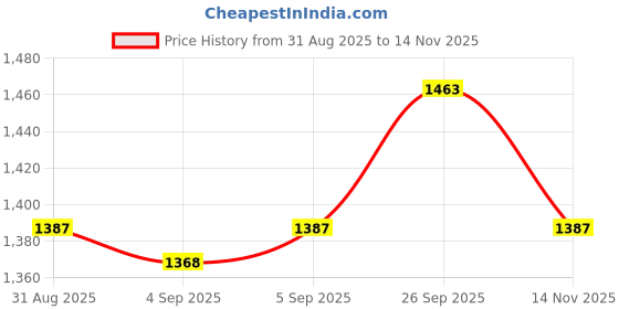 firstcry.com Babyhug Cotton Woven Three Fourth Sleeves Floral Printed Kurti Lehenga Set with Dupatta - Light Blue babyhug Price History Graph from 31 Aug 2025 to 14 Nov 2025