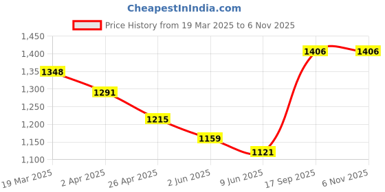 firstcry.com Babyhug Cotton Woven Three Fourth Sleeves Floral Printed Kurti with Palazzo & Dupatta Set - Mustard & Pink babyhug Price History Graph from 19 Mar 2025 to 5 Nov 2025