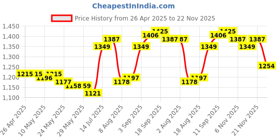 firstcry.com Babyhug Cotton Woven Three Fourth Sleeves Floral Printed Kurti with Palazzo & Dupatta Set - Mustard & Pink babyhug Price History Graph from 26 Apr 2025 to 22 Nov 2025