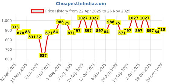 firstcry.com Babyhug Cotton Woven Three Fourth Sleeves Front Open Ethnic Dress with Motif Print - Navy Blue babyhug Price History Graph from 22 Apr 2025 to 26 Nov 2025