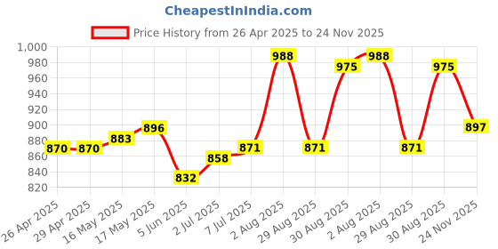 firstcry.com Babyhug Cotton Woven Three Fourth Sleeves Front Open Ethnic Dress with Motif Print - Navy Blue babyhug Price History Graph from 26 Apr 2025 to 24 Nov 2025