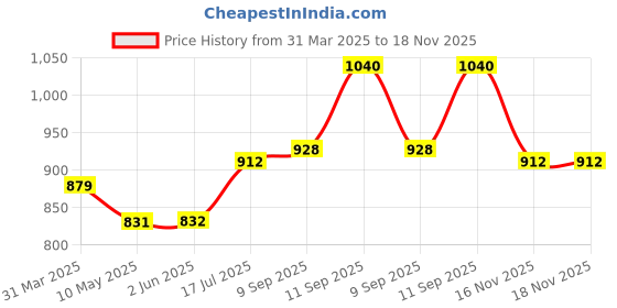 firstcry.com Babyhug Cotton Woven Three Fourth Sleeves Inner & Outer Set of Ethnic Dress with Floral Embroidery & Print - Navy Blue & White babyhug Price History Graph from 31 Mar 2025 to 17 Nov 2025