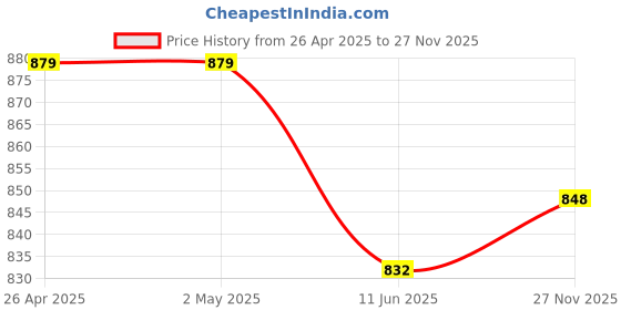 firstcry.com Babyhug Cotton Woven Three Fourth Sleeves Inner & Outer Set of Ethnic Dress with Floral Embroidery & Print - Navy Blue & White babyhug Price History Graph from 26 Apr 2025 to 27 Nov 2025