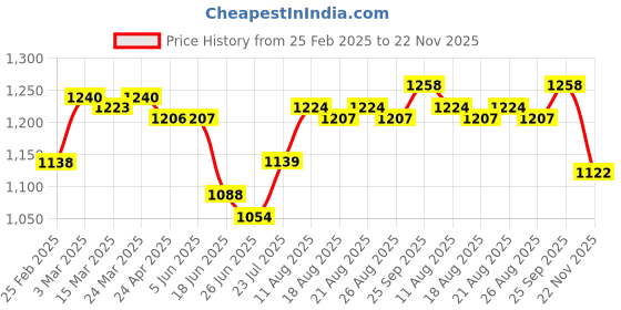 firstcry.com Babyhug Cotton Woven Three Fourth Sleeves Kurta & Churidar with Dupatta Floral Print - Dark Pink babyhug Price History Graph from 25 Feb 2025 to 22 Nov 2025