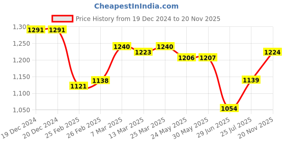 firstcry.com Babyhug Cotton Woven Three Fourth Sleeves Kurta & Churidar with Dupatta Floral Print - Dark Pink babyhug Price History Graph from 19 Dec 2024 to 20 Nov 2025