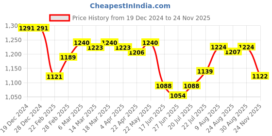 firstcry.com Babyhug Cotton Woven Three Fourth Sleeves Kurta & Churidar with Dupatta Floral Print - Dark Pink babyhug Price History Graph from 19 Dec 2024 to 24 Nov 2025
