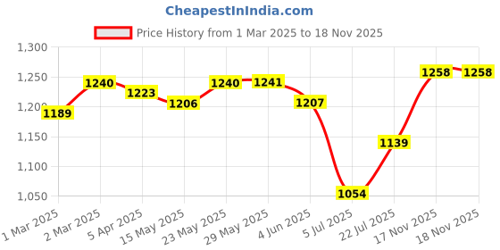 firstcry.com Babyhug Cotton Woven Three Fourth Sleeves Kurta & Churidar with Dupatta Floral Print - Dark Pink babyhug Price History Graph from 1 Mar 2025 to 17 Nov 2025