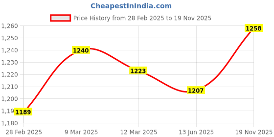 firstcry.com Babyhug Cotton Woven Three Fourth Sleeves Kurta & Churidar with Dupatta Floral Print - Dark Pink babyhug Price History Graph from 28 Feb 2025 to 19 Nov 2025