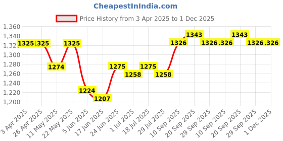 firstcry.com Babyhug Cotton Woven Three Fourth Sleeves Kurta & Gharara Set & Dupatta with Floral Print & Lace Detailing - Yellow & Pink babyhug Price History Graph from 3 Apr 2025 to 30 Nov 2025