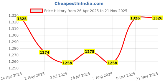 firstcry.com Babyhug Cotton Woven Three Fourth Sleeves Kurta & Gharara Set & Dupatta with Floral Print & Lace Detailing - Yellow & Pink babyhug Price History Graph from 26 Apr 2025 to 19 Nov 2025